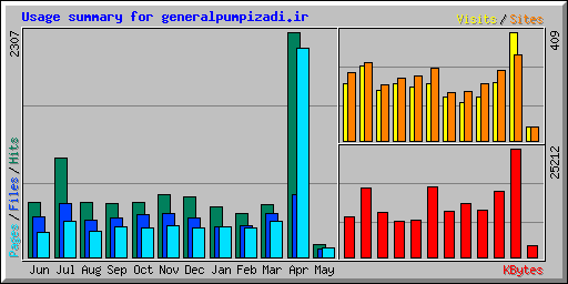 Usage summary for generalpumpizadi.ir